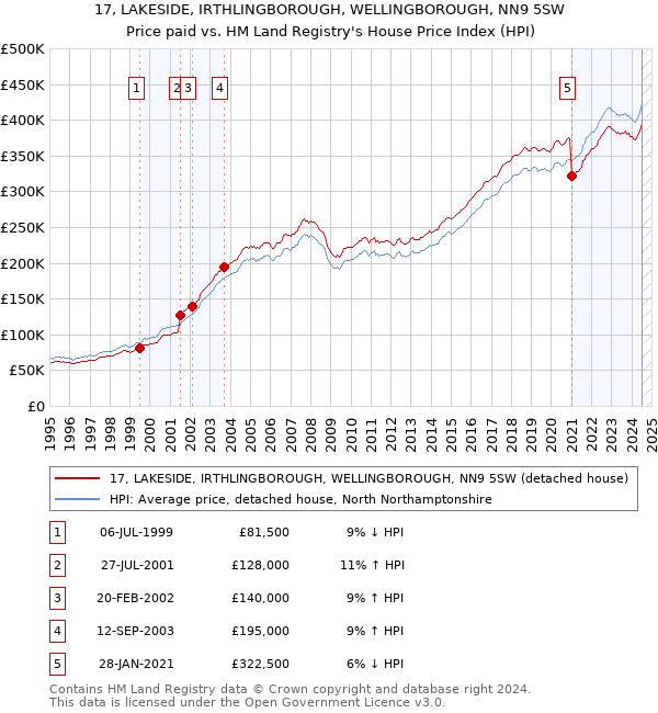 17, LAKESIDE, IRTHLINGBOROUGH, WELLINGBOROUGH, NN9 5SW: Price paid vs HM Land Registry's House Price Index