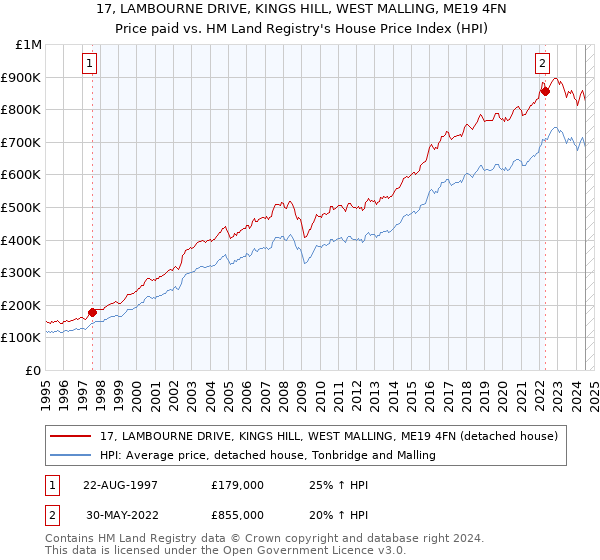 17, LAMBOURNE DRIVE, KINGS HILL, WEST MALLING, ME19 4FN: Price paid vs HM Land Registry's House Price Index