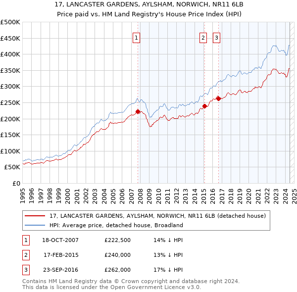 17, LANCASTER GARDENS, AYLSHAM, NORWICH, NR11 6LB: Price paid vs HM Land Registry's House Price Index