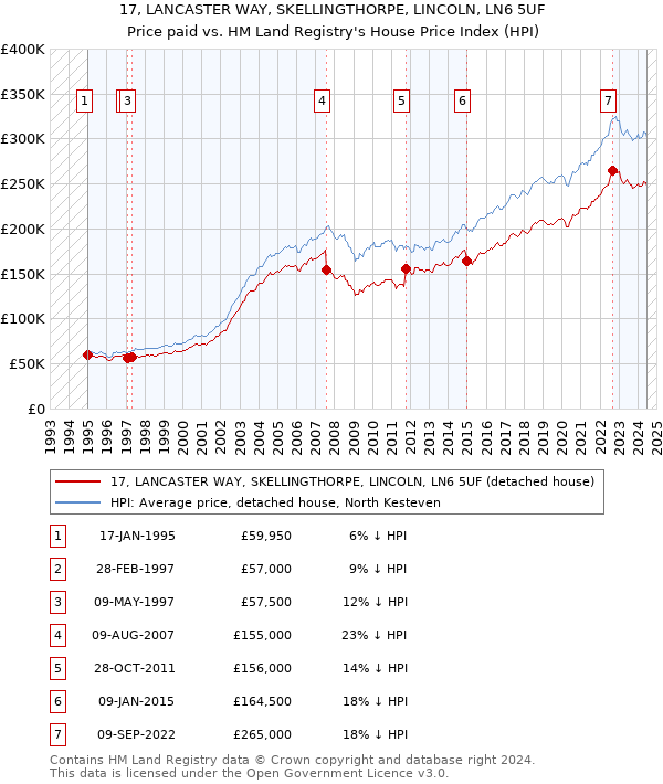 17, LANCASTER WAY, SKELLINGTHORPE, LINCOLN, LN6 5UF: Price paid vs HM Land Registry's House Price Index