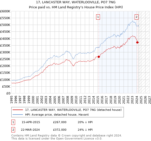 17, LANCASTER WAY, WATERLOOVILLE, PO7 7NG: Price paid vs HM Land Registry's House Price Index