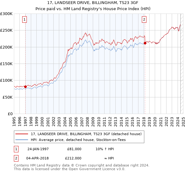 17, LANDSEER DRIVE, BILLINGHAM, TS23 3GF: Price paid vs HM Land Registry's House Price Index