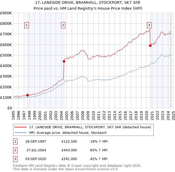 17, LANESIDE DRIVE, BRAMHALL, STOCKPORT, SK7 3AR: Price paid vs HM Land Registry's House Price Index