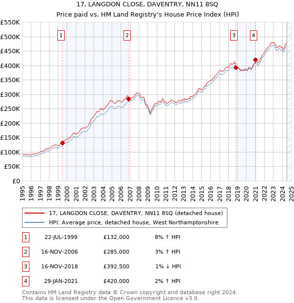 17, LANGDON CLOSE, DAVENTRY, NN11 8SQ: Price paid vs HM Land Registry's House Price Index