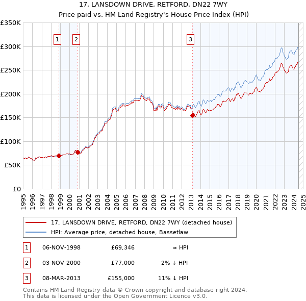 17, LANSDOWN DRIVE, RETFORD, DN22 7WY: Price paid vs HM Land Registry's House Price Index