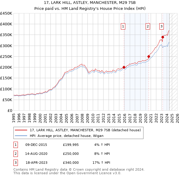 17, LARK HILL, ASTLEY, MANCHESTER, M29 7SB: Price paid vs HM Land Registry's House Price Index