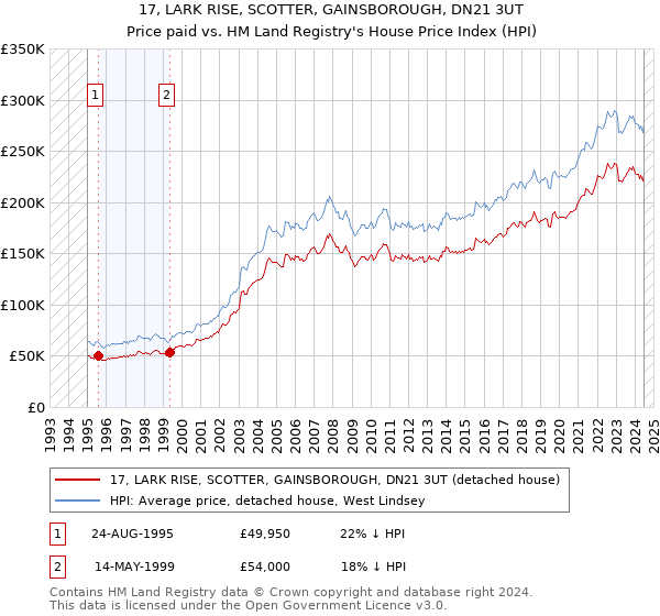 17, LARK RISE, SCOTTER, GAINSBOROUGH, DN21 3UT: Price paid vs HM Land Registry's House Price Index