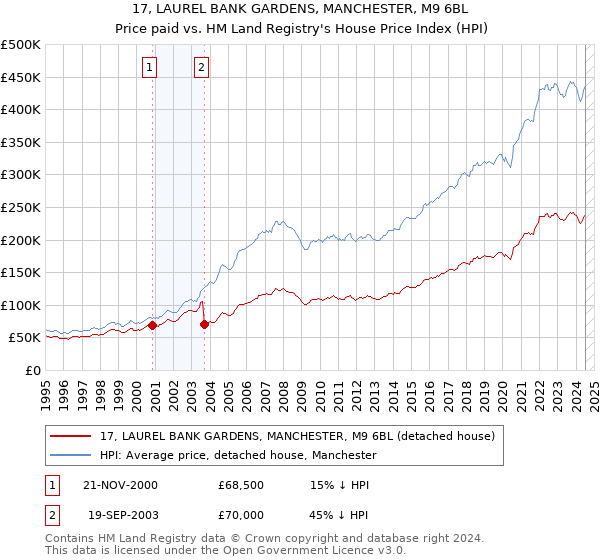 17, LAUREL BANK GARDENS, MANCHESTER, M9 6BL: Price paid vs HM Land Registry's House Price Index