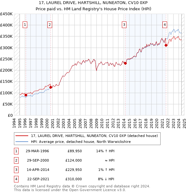 17, LAUREL DRIVE, HARTSHILL, NUNEATON, CV10 0XP: Price paid vs HM Land Registry's House Price Index