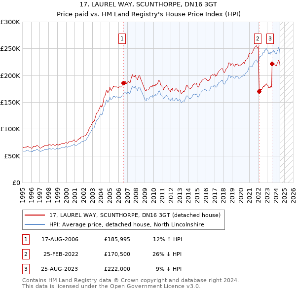 17, LAUREL WAY, SCUNTHORPE, DN16 3GT: Price paid vs HM Land Registry's House Price Index