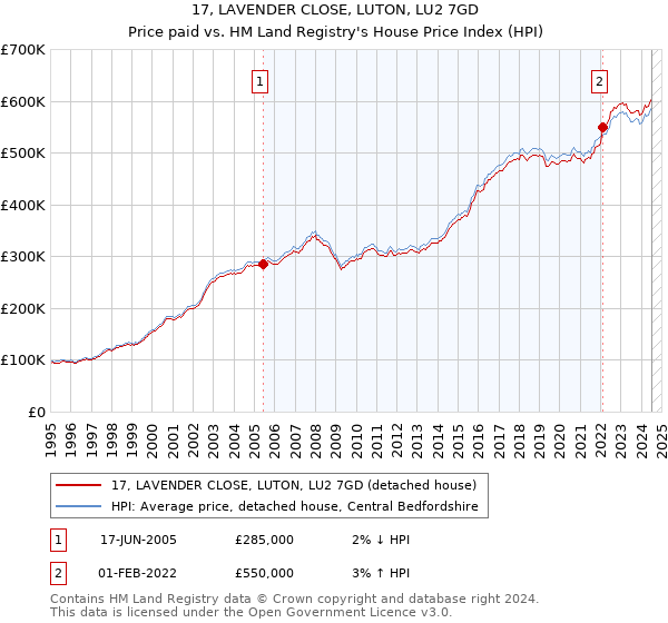 17, LAVENDER CLOSE, LUTON, LU2 7GD: Price paid vs HM Land Registry's House Price Index