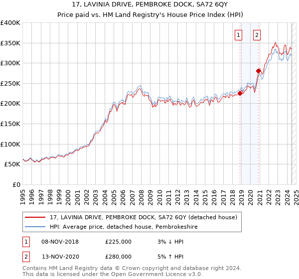 17, LAVINIA DRIVE, PEMBROKE DOCK, SA72 6QY: Price paid vs HM Land Registry's House Price Index