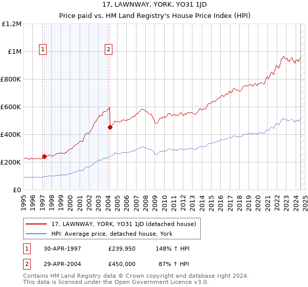 17, LAWNWAY, YORK, YO31 1JD: Price paid vs HM Land Registry's House Price Index