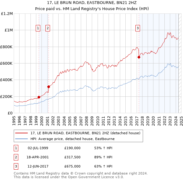 17, LE BRUN ROAD, EASTBOURNE, BN21 2HZ: Price paid vs HM Land Registry's House Price Index