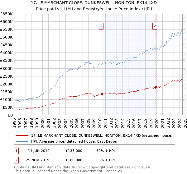 17, LE MARCHANT CLOSE, DUNKESWELL, HONITON, EX14 4XD: Price paid vs HM Land Registry's House Price Index