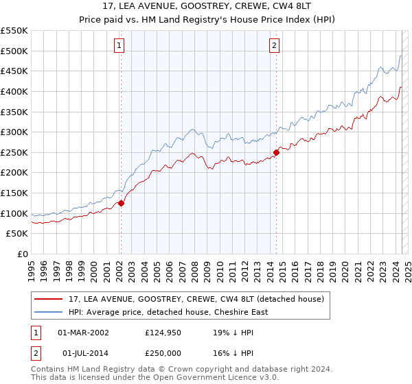 17, LEA AVENUE, GOOSTREY, CREWE, CW4 8LT: Price paid vs HM Land Registry's House Price Index