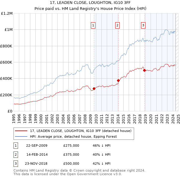 17, LEADEN CLOSE, LOUGHTON, IG10 3FF: Price paid vs HM Land Registry's House Price Index