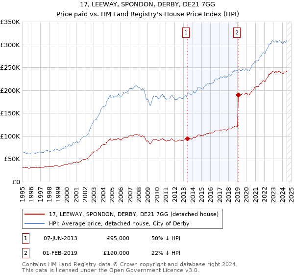 17, LEEWAY, SPONDON, DERBY, DE21 7GG: Price paid vs HM Land Registry's House Price Index