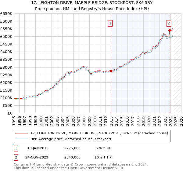 17, LEIGHTON DRIVE, MARPLE BRIDGE, STOCKPORT, SK6 5BY: Price paid vs HM Land Registry's House Price Index