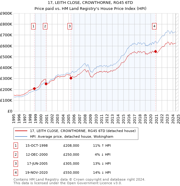 17, LEITH CLOSE, CROWTHORNE, RG45 6TD: Price paid vs HM Land Registry's House Price Index