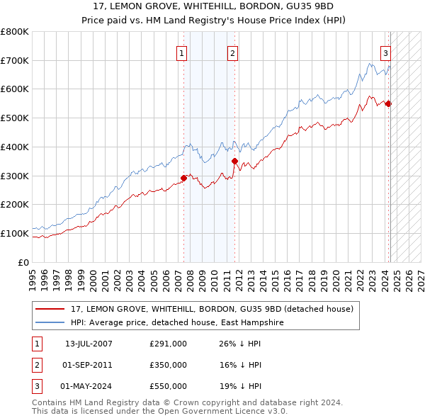 17, LEMON GROVE, WHITEHILL, BORDON, GU35 9BD: Price paid vs HM Land Registry's House Price Index