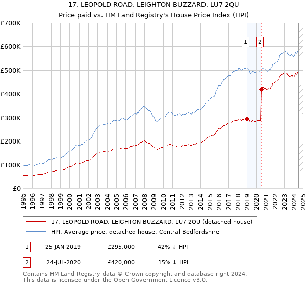 17, LEOPOLD ROAD, LEIGHTON BUZZARD, LU7 2QU: Price paid vs HM Land Registry's House Price Index