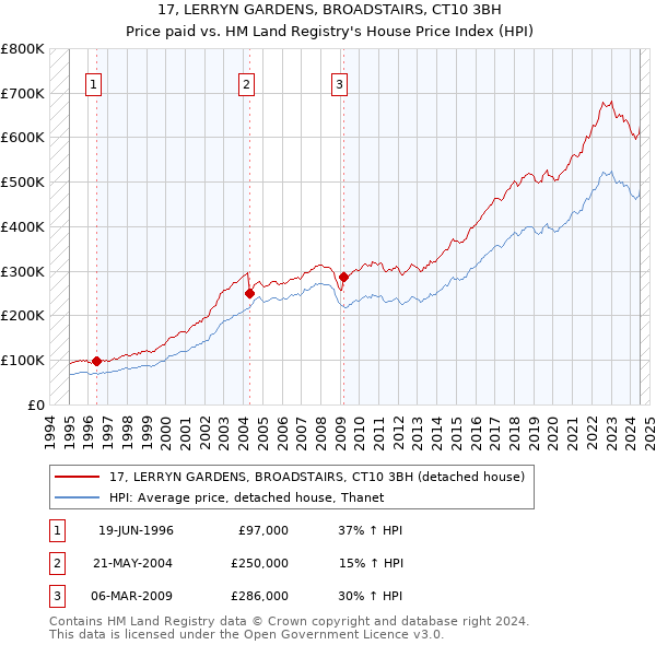 17, LERRYN GARDENS, BROADSTAIRS, CT10 3BH: Price paid vs HM Land Registry's House Price Index