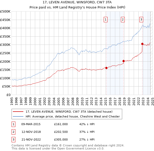 17, LEVEN AVENUE, WINSFORD, CW7 3TA: Price paid vs HM Land Registry's House Price Index