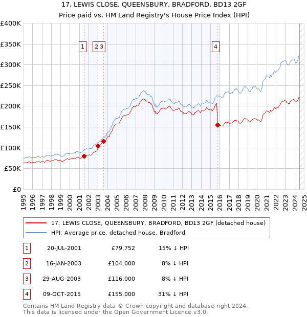 17, LEWIS CLOSE, QUEENSBURY, BRADFORD, BD13 2GF: Price paid vs HM Land Registry's House Price Index