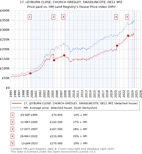 17, LEYBURN CLOSE, CHURCH GRESLEY, SWADLINCOTE, DE11 9PZ: Price paid vs HM Land Registry's House Price Index