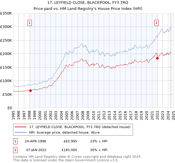 17, LEYFIELD CLOSE, BLACKPOOL, FY3 7RQ: Price paid vs HM Land Registry's House Price Index