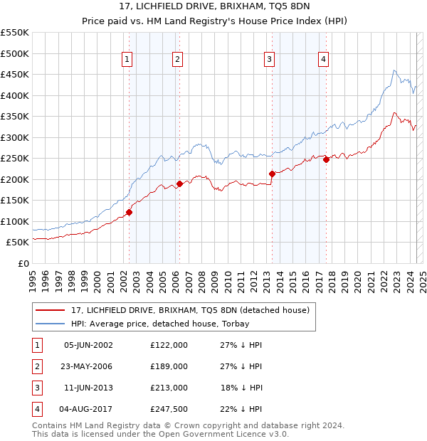 17, LICHFIELD DRIVE, BRIXHAM, TQ5 8DN: Price paid vs HM Land Registry's House Price Index