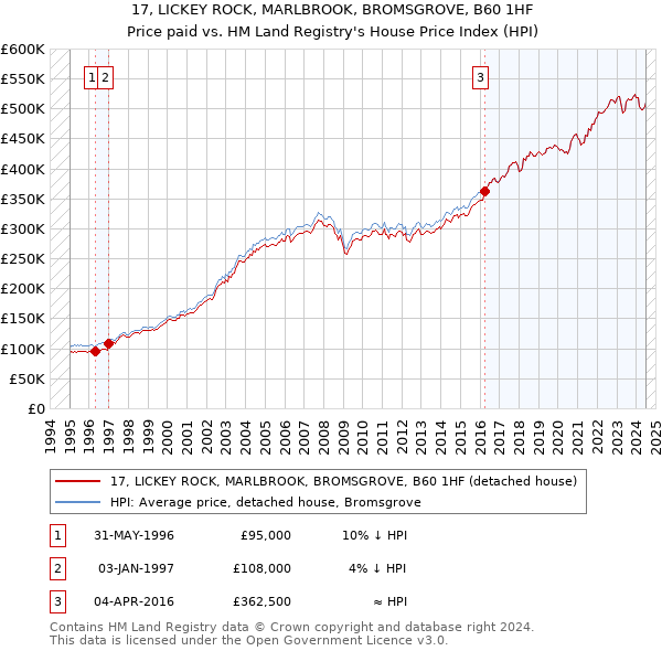 17, LICKEY ROCK, MARLBROOK, BROMSGROVE, B60 1HF: Price paid vs HM Land Registry's House Price Index