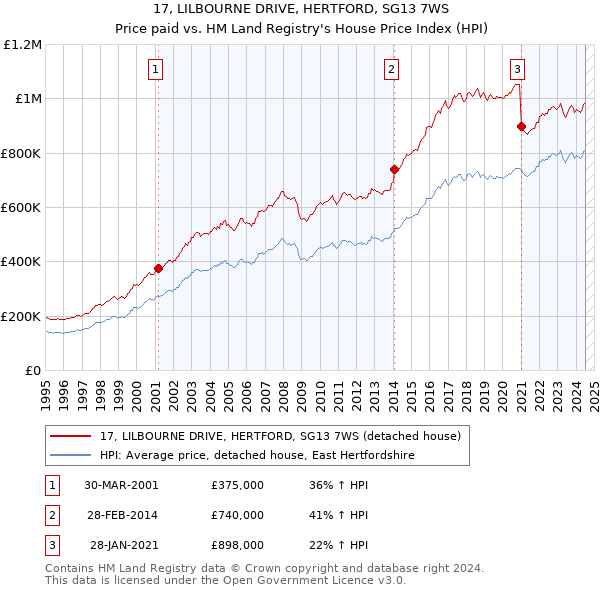 17, LILBOURNE DRIVE, HERTFORD, SG13 7WS: Price paid vs HM Land Registry's House Price Index