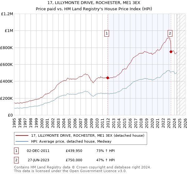 17, LILLYMONTE DRIVE, ROCHESTER, ME1 3EX: Price paid vs HM Land Registry's House Price Index