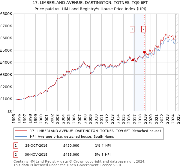 17, LIMBERLAND AVENUE, DARTINGTON, TOTNES, TQ9 6FT: Price paid vs HM Land Registry's House Price Index