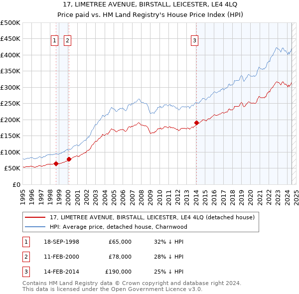 17, LIMETREE AVENUE, BIRSTALL, LEICESTER, LE4 4LQ: Price paid vs HM Land Registry's House Price Index