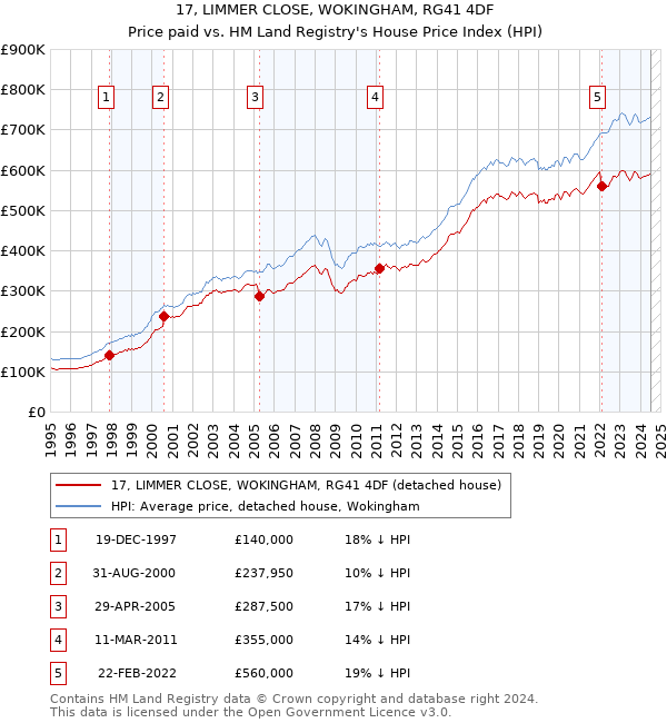 17, LIMMER CLOSE, WOKINGHAM, RG41 4DF: Price paid vs HM Land Registry's House Price Index