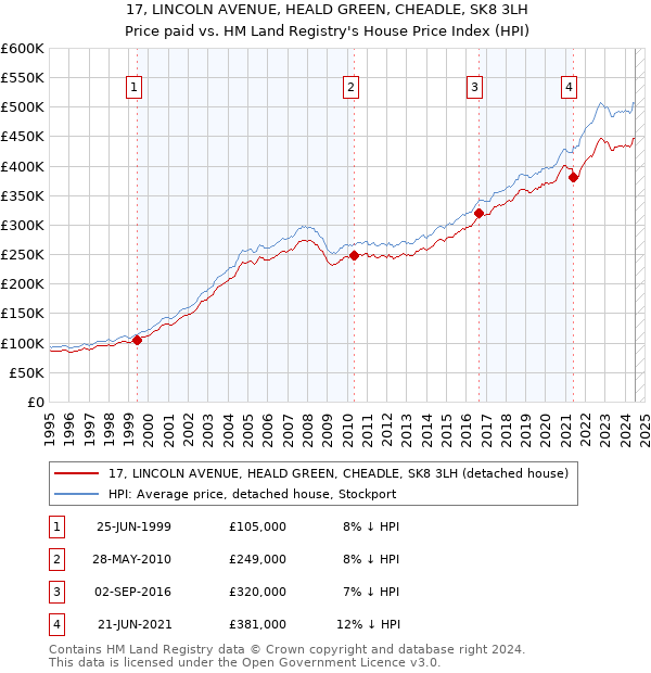 17, LINCOLN AVENUE, HEALD GREEN, CHEADLE, SK8 3LH: Price paid vs HM Land Registry's House Price Index