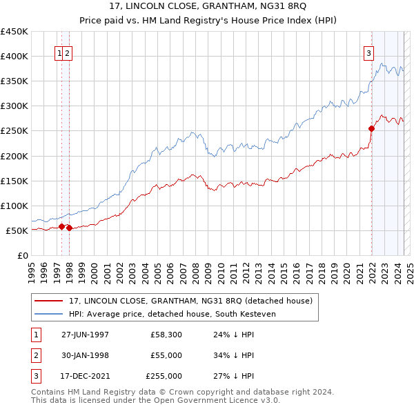 17, LINCOLN CLOSE, GRANTHAM, NG31 8RQ: Price paid vs HM Land Registry's House Price Index