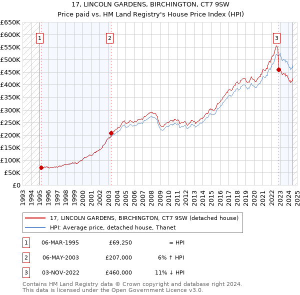 17, LINCOLN GARDENS, BIRCHINGTON, CT7 9SW: Price paid vs HM Land Registry's House Price Index