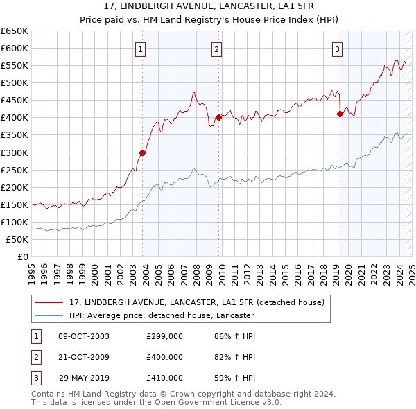 17, LINDBERGH AVENUE, LANCASTER, LA1 5FR: Price paid vs HM Land Registry's House Price Index