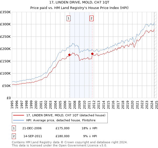 17, LINDEN DRIVE, MOLD, CH7 1QT: Price paid vs HM Land Registry's House Price Index