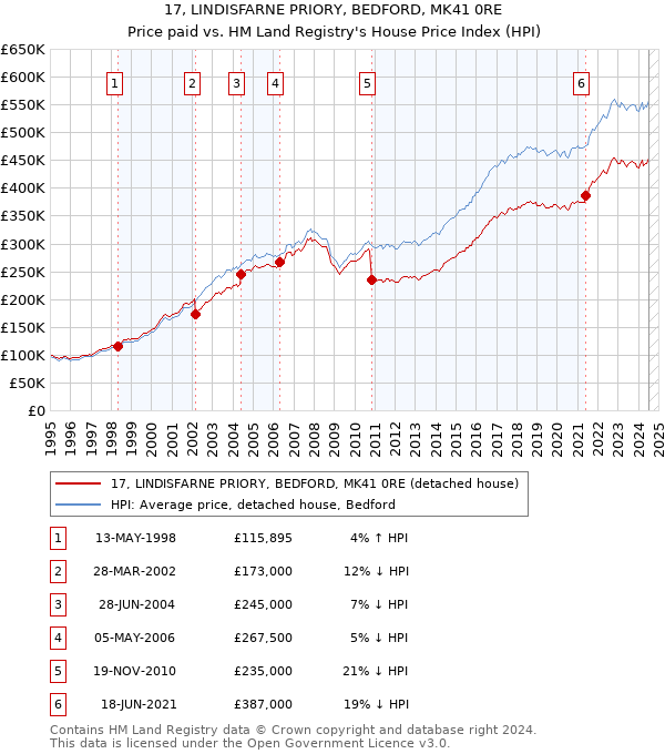 17, LINDISFARNE PRIORY, BEDFORD, MK41 0RE: Price paid vs HM Land Registry's House Price Index