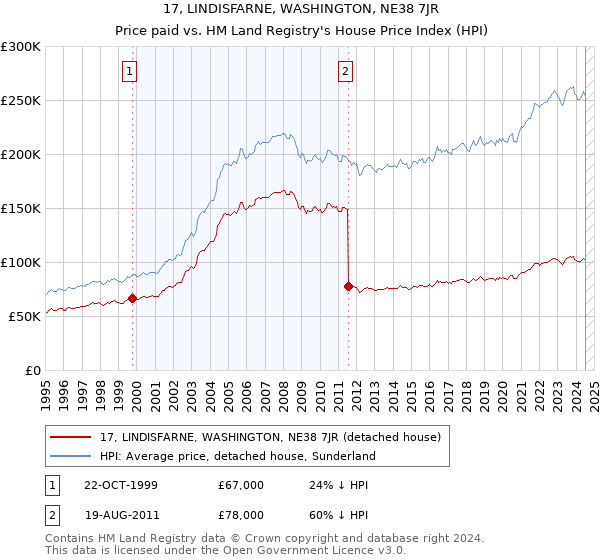 17, LINDISFARNE, WASHINGTON, NE38 7JR: Price paid vs HM Land Registry's House Price Index