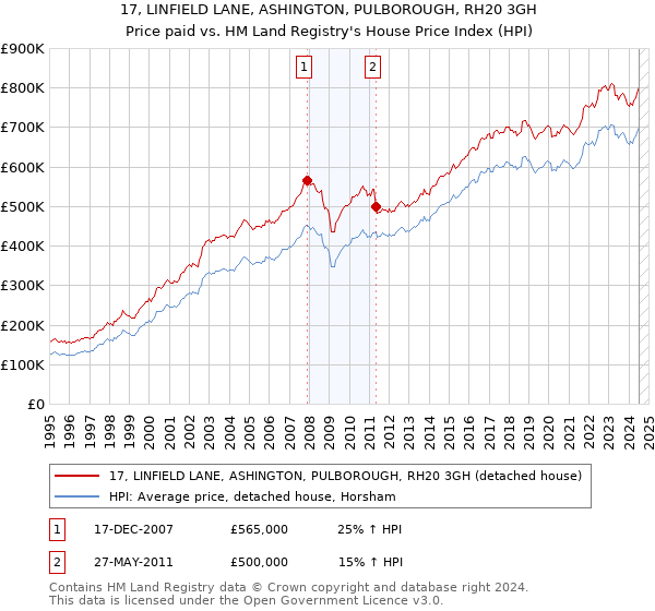 17, LINFIELD LANE, ASHINGTON, PULBOROUGH, RH20 3GH: Price paid vs HM Land Registry's House Price Index