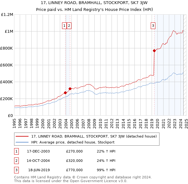 17, LINNEY ROAD, BRAMHALL, STOCKPORT, SK7 3JW: Price paid vs HM Land Registry's House Price Index