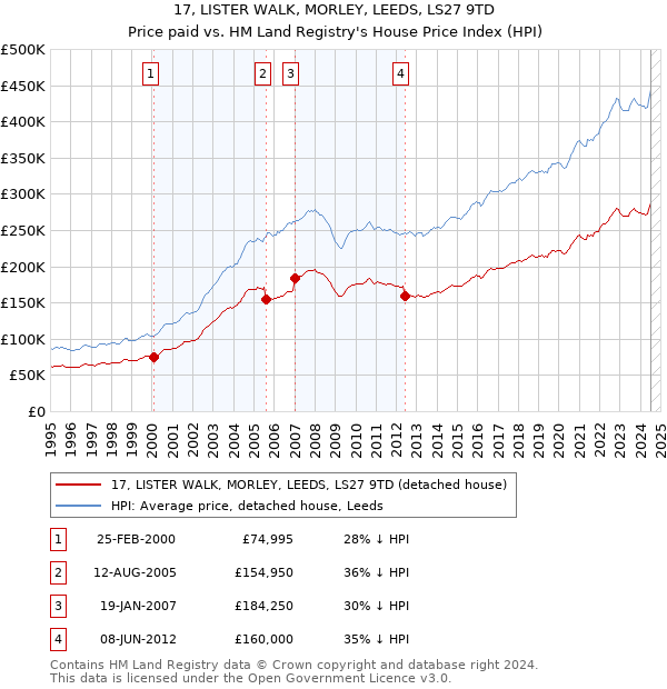 17, LISTER WALK, MORLEY, LEEDS, LS27 9TD: Price paid vs HM Land Registry's House Price Index