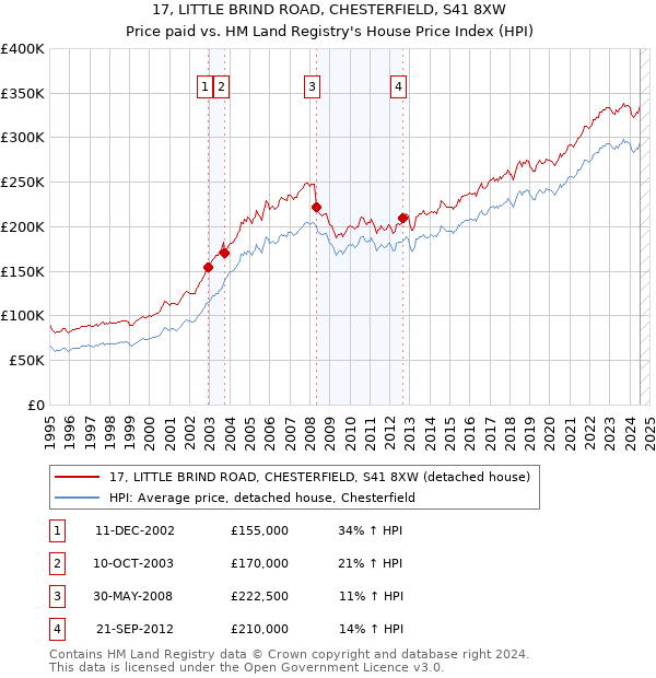 17, LITTLE BRIND ROAD, CHESTERFIELD, S41 8XW: Price paid vs HM Land Registry's House Price Index