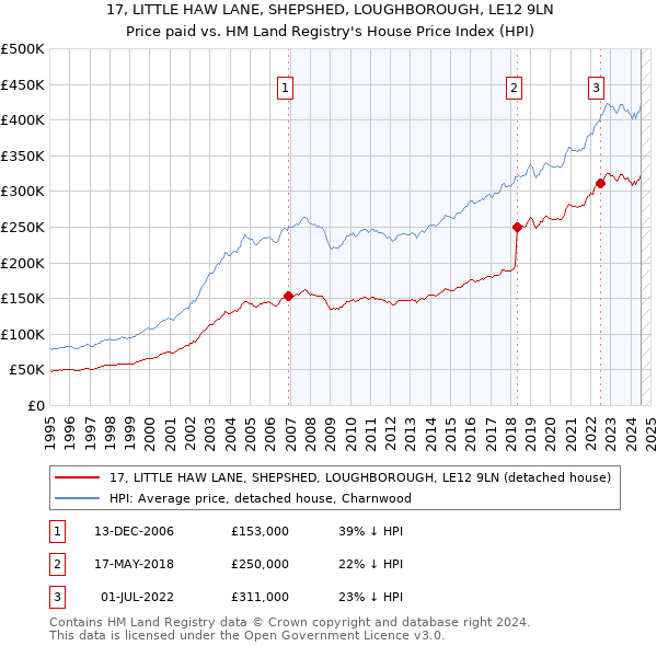 17, LITTLE HAW LANE, SHEPSHED, LOUGHBOROUGH, LE12 9LN: Price paid vs HM Land Registry's House Price Index